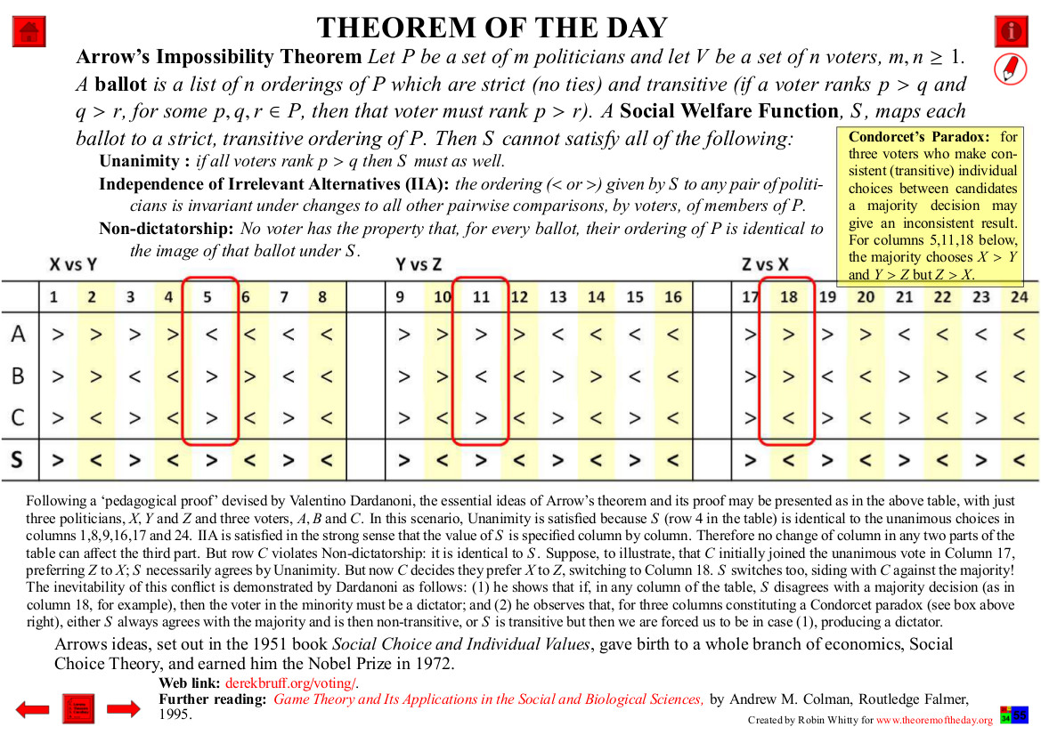 Arrow's Impossibility Theorem NEW verison